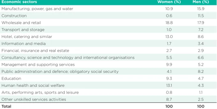 Figure 2 – Company size (%)up to 9 workers10/49 workers50/249 workers250 or more workersdon’t know 37.523.913.022.43.3