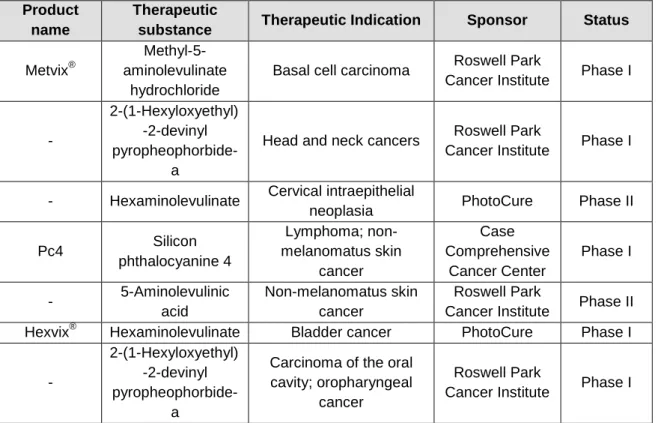 Table 3: Examples of ongoing clinical trials for cancer treatment by PDT (data was compiled  from [17])