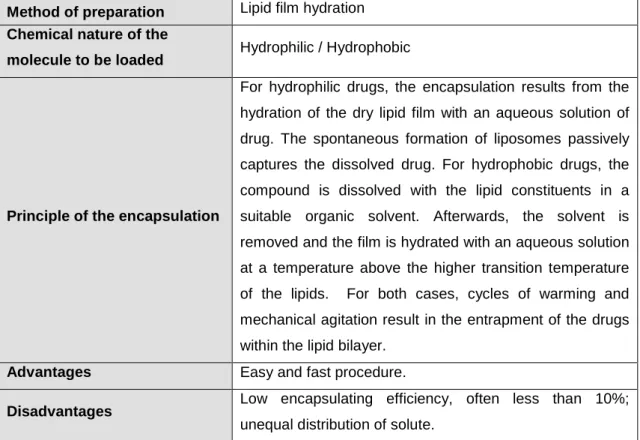 Table 5: Description of the lipid film hydration method (data was compiled from [28], [29], [39])