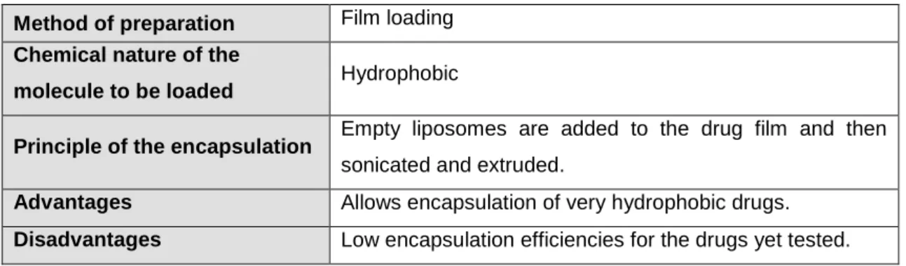 Table 7: Description of the film loading method (data was compiled from [44]). 