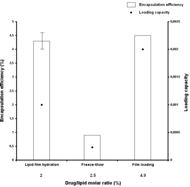 Figure  6:  Comparison  of  the  encapsulation  efficiencies  and  loading  capacities  for  DSPC  :  cholesterol (7:3) liposomes encapsulating PS molecule and prepared by different methods: lipid  film hydration, freeze-thaw and film loading