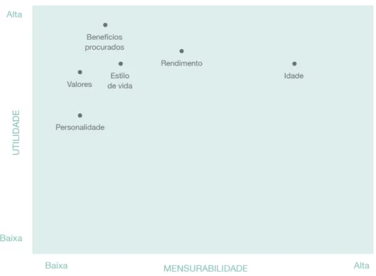 Figura 6 - Avaliação das bases de segmentação, com base na sua utilidade e mensurabilidade  Fonte: Elaboração própria 