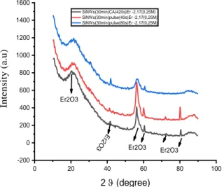 Figure 1 shows DRX spectrum, We found several peaks positioned at 2θ= 20.33°, 41.60°,  56.40°, 60.64° and 80.71° to cubic (space group Ia3) phase Er2O3 according to the PDF   77-777, exhibit an intensity increase for doping pulzed during 40s