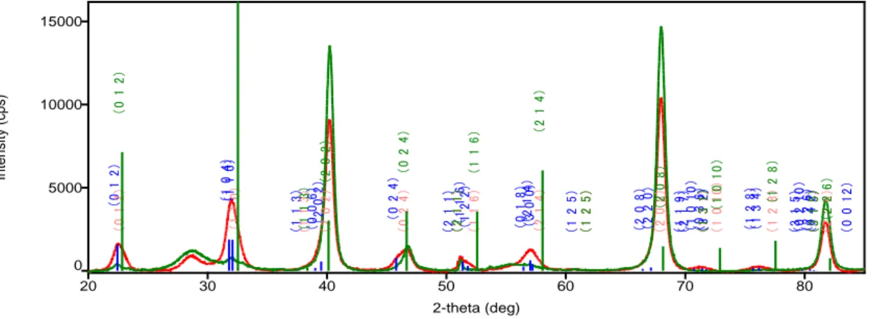 Figure 1 - XRD of  BiFeO 3 (green) and Bi 0,9 Sm 0,1 FeO 3 (red) thin films prepared by sol-gel method  This work was funding from the EU Horizon 2020 research and innovation programme  under Marie Sklodowska-Curie grant agreement No 778070