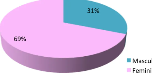 Gráfico 3 - Distribuição da amostra por género 