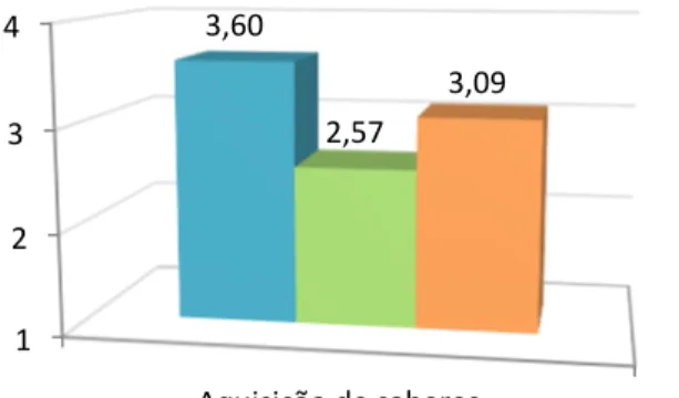 Gráfico  8  -  Comparação  da  média  obtida  pelas  várias  fontes  de  dados  relativos  à  aquisição de saberes 1!2!3!4! Aquisição!de!saberes!3,60!2,57! 3,09! Queslonário!de!Final!de!Curso! Avaliação!dos!Conselhos!de!Turma!Média!ﬁnal!