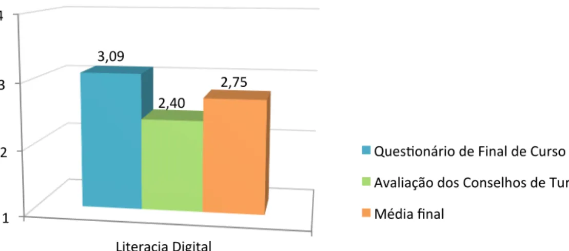 Gráfico  11  -  Comparação  da  média  obtida  pelas  várias  fontes  de  dados  relativos  à  Literacia Digital 1!2!3!4! Literacia!Digital!3,09!2,40! 2,75! Queslonário!de!Final!de!Curso! Avaliação!dos!Conselhos!de!Turma!Média!ﬁnal!