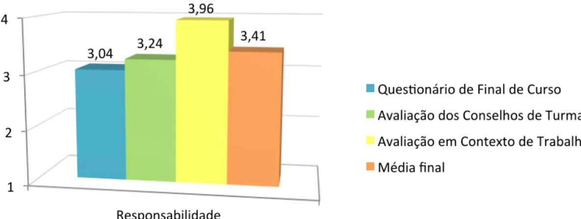 Gráfico  14  -  Comparação  da  média  obtida  pelas  várias  fontes  de  dados  relativos  à  responsabilidade 1!2!3!4! Responsabilidade!3,04!3,24!3,96! 3,41! Queslonário!de!Final!de!Curso! Avaliação!dos!Conselhos!de!Turma! Avaliação!em!Contexto!de!Trabal