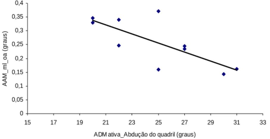 Figura 7. Associação entre a amplitude angular média de oscilação corporal médio-lateral em condição  de olhos abertos (AAM_ml_oa) e a amplitude de movimento articular (ADM) ativa da abdução do quadril  no grupo Controle