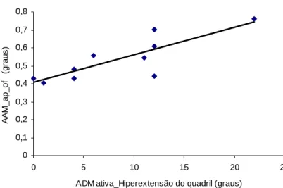Figura 8. Associação entre a amplitude angular média ântero-posterior em condição de olhos fechados  (AAM_ap_of) e a amplitude de movimento articular (ADM) ativa da hiperextensão do quadril no grupo  Parkinson