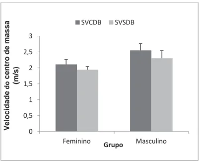 Figura 2. Média e desvio padrão da velocidade do centro de massa do salto vertical de adultos separados por gênero 