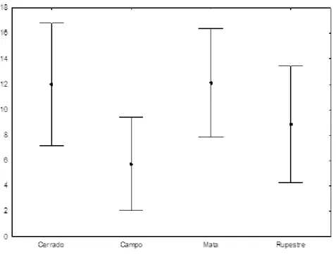 Figura 5 - Riqueza de espécies e intervalo de confiança de 95% por habitat no PNSV