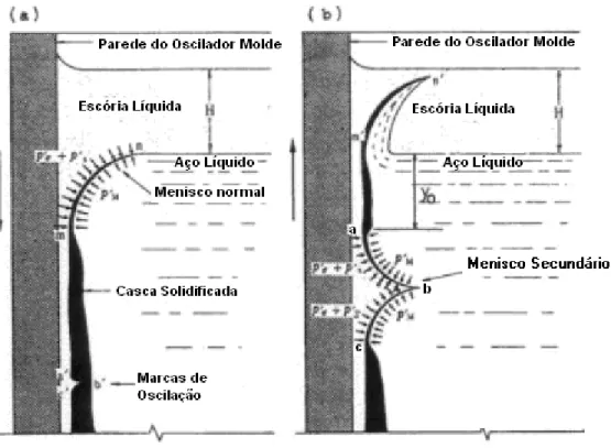 Figura 3.7 Formação das marcas de oscilação no lingotamento contínuo com o uso de pó fluxante (Lopes 