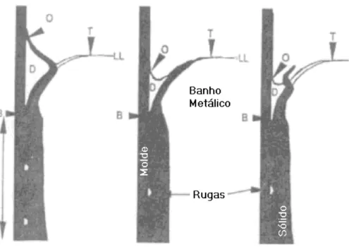 Figura 3.8 Formação das marcas de oscilação se iniciando com solidificação do menisco (Lopes  [46] , apud Saucedo)  [7]