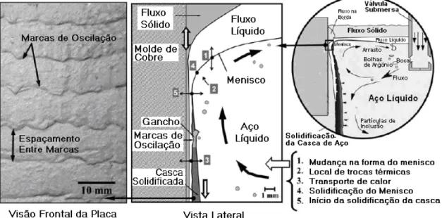 Figura 3.13  Interior de um molde de lingotamento contínuo (direita); fenômenos complexos   ocorrem na região de menisco (meio) e marcas periódicas de oscilação (esquerda) em uma superfície de 