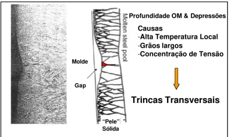 Figura 3.14 Influência da marca de oscilação nas ocorrências de trincas transversais  [42]