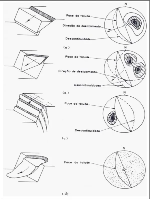 Figura  2.5:  Mecanismos  de  ruptura  em  taludes  segundo  Hoek  e  Bray  (1981):  (a)  ruptura planar