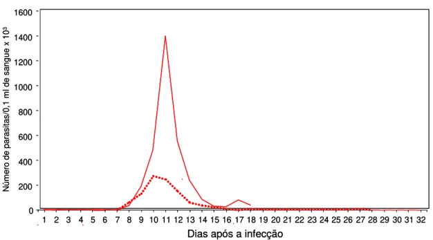 Gráfico  1  -  Curvas  de  parasitemia  média  em  camundongos  Swiss  inoculados  intraperitonealmente  com  500  formas  tripomastigotas  sangüíneas  da  cepa  Y  do  Trypanosoma cruzi, submetidos (---) ou não ( ) ao tratamento com desferrioxamina até  o