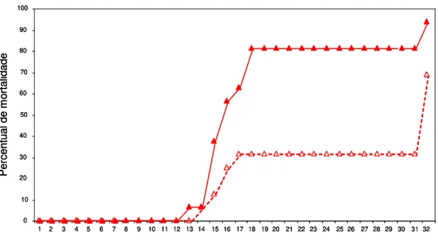 Gráfico  2  -  Taxa  de  mortalidade  cumulativa  de  camundongos  Swiss  inoculados  intraperitonealmente  com  500  formas  tripomastigotas  sangüíneas  da  cepa  Y  do  Trypanosoma  cruzi  submetidos  (------)  ou  não  (  )  ao  tratamento  com  desfer