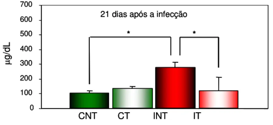 Gráfico 4 - Média da dosagem de ferro sérico realizada no 21 o  dia após a infecção  nos  camundongos  Swiss  pertencentes  aos  grupos  controle  não-tratado  (CNT),  controle  tratado (CT), infectado não-tratado (INT) e infectado tratado (IT)
