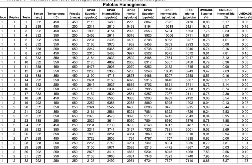 Tabela 5.1 – Resultados dos testes da secagem ascendente para uma pelota homogênea. 