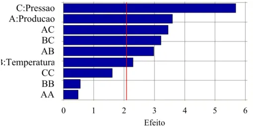 Figura 5.1 - Gráfico de Pareto padronizado para os efeitos significativos para variação da  Umidade Camada Superior (95% de confiança)