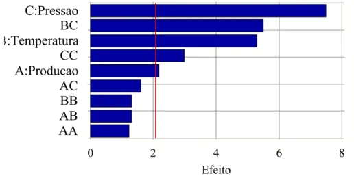 Figura 5.3 - Gráfico de Pareto padronizado para os efeitos significativos para variação da  Umidade Camada Inferior (95% de confiança)
