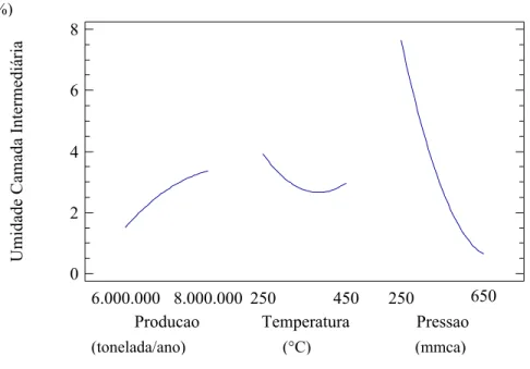 Figura 5.5 – Influência dos fatores pressão, temperatura e produção na umidade da camada  intermediária utilizando o statgraphics