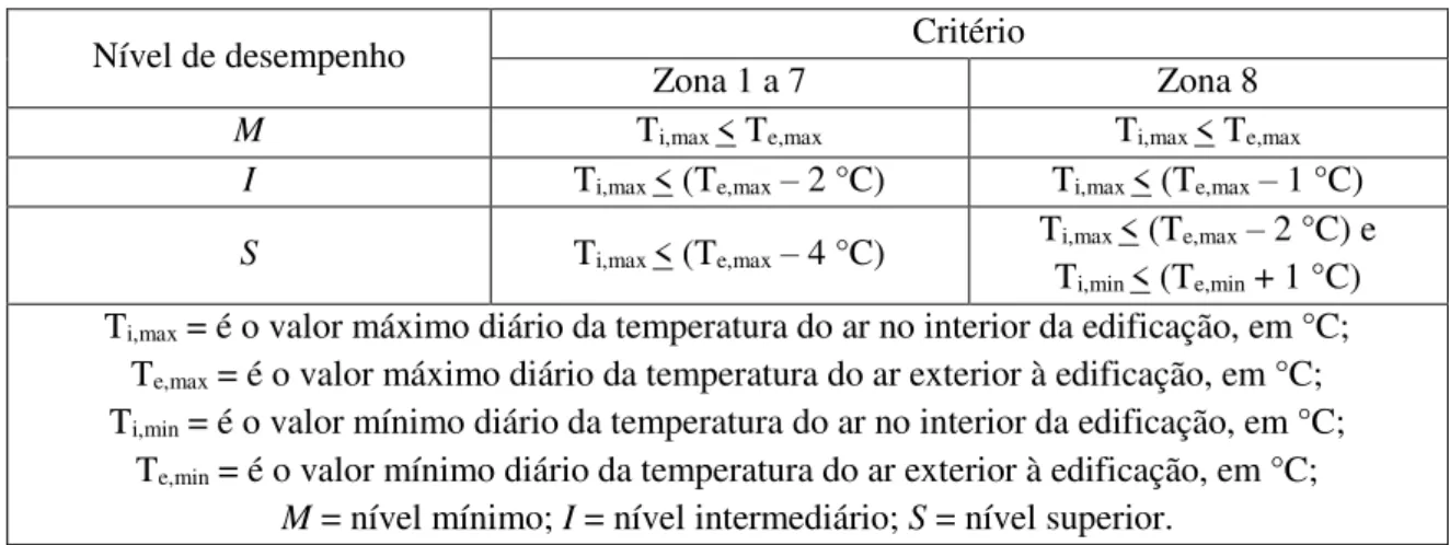 Tabela 1  –  Critério de avaliação para as condições de VERÃO 