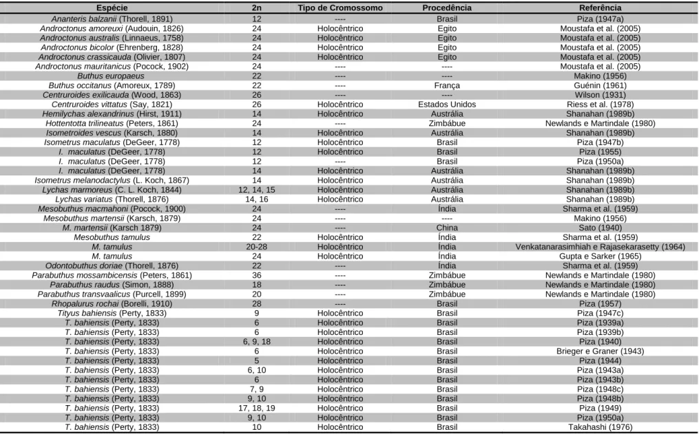 Tabela 1  –   Informações citogenéticas das espécies da família Buthidae (Schneider et al