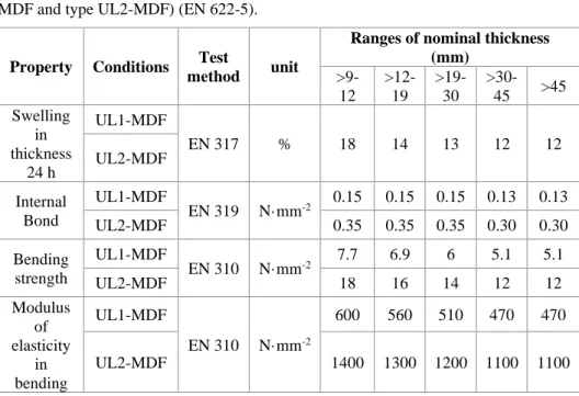 Table 1.6. Requirements for ultra-light MDF boards for use in dry conditions (type UL1- UL1-MDF and type UL2-UL1-MDF) (EN 622-5)