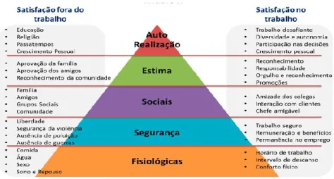 Figura 5 - Pirâmide de necessidades segundo Maslow 