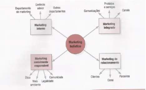 Figura 6 - Dimensões do marketing holístico 