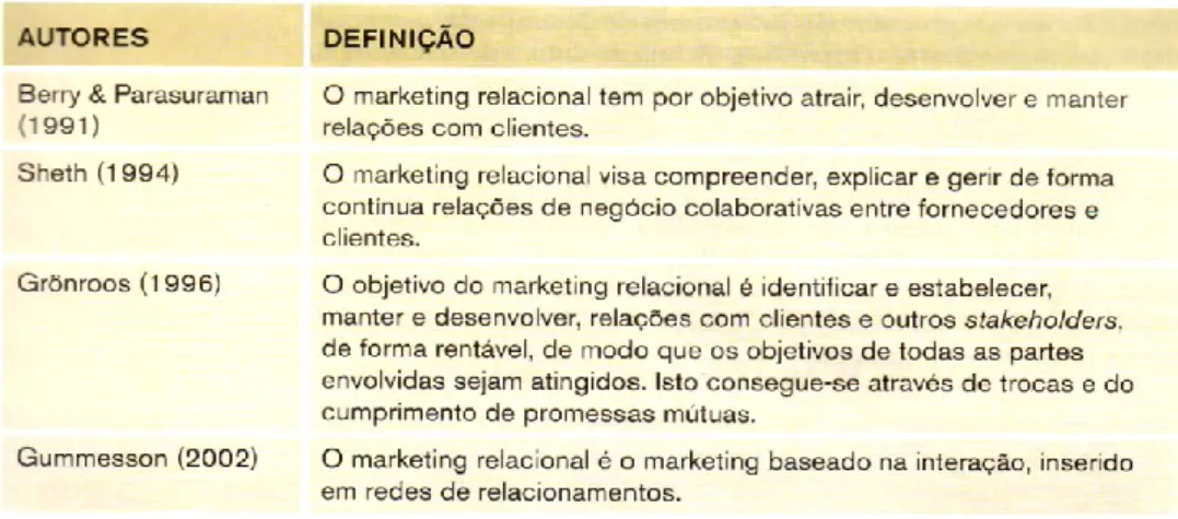 Tabela 8 - Definições de Marketing Relacional 