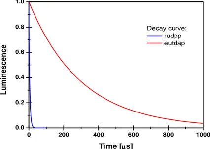 Figure 2 - Decay curves of RUDPP and EUTDAP. The decay time of RUDPP is a tiny fraction of the decay  time of EUTDAP