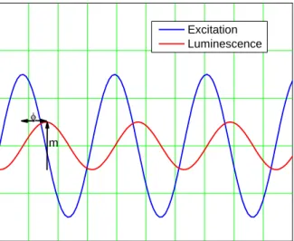 Figure 3 - The principle of the lifetime measurement by the frequency domain. 