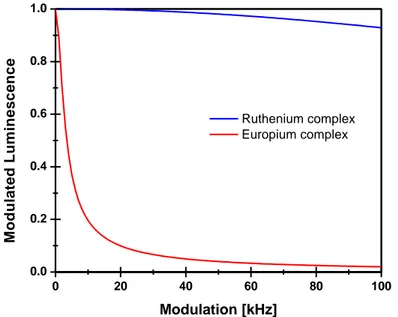 Figure 4 - The dependency of the luminescence from the modulation frequency. The frequency sweeps  reveal that the luminescence of the europium complex EUTDAP due to its longer lifetime declines at a  much faster pace than the luminescence of the ruthenium