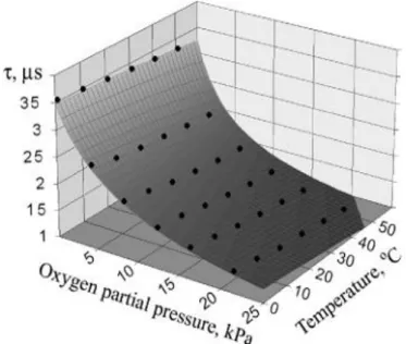 Figure 5 - Luminescence lifetime of RUDPP dependence on oxygen and temperature (Kocincova et al