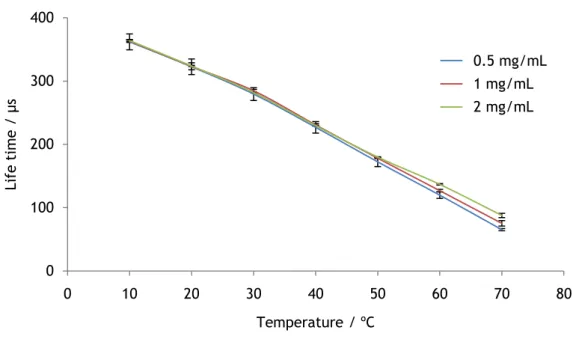 Figure 19 - Response of the probes with different dye concentration to temperature. 