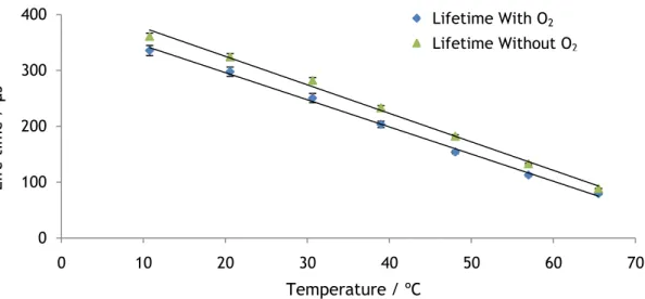 Figure 22 – Response of the temperature probe to various temperatures in presence and absence of O 2 
