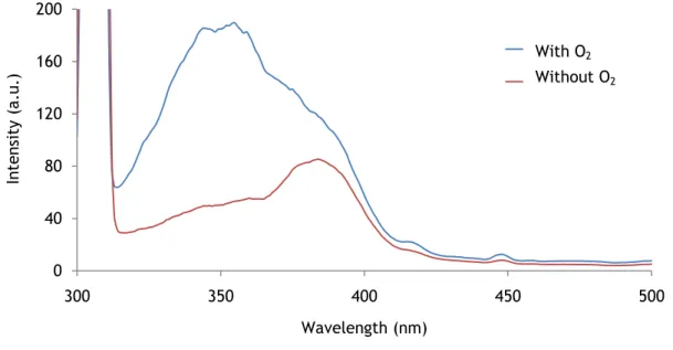 Figure 25 – Excitation spectra in presence and absence of O 2  at 10 ºC. The luminophore concentration of  the probe is 1 mg/mL