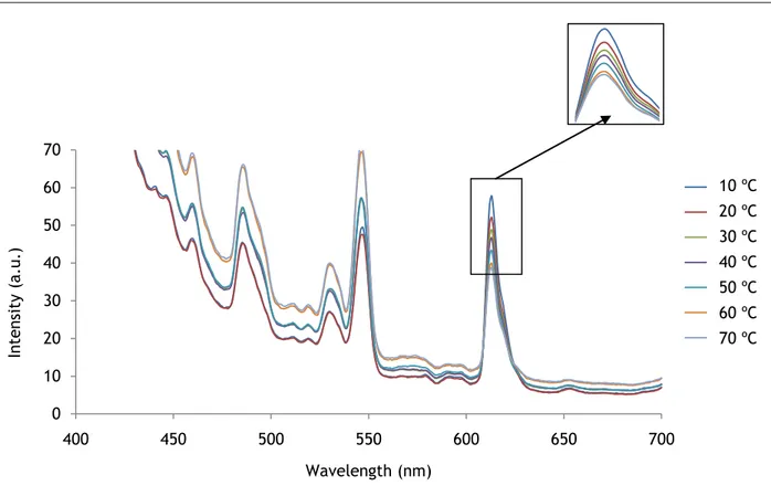 Figure 27 – Emission spectra to various temperatures in presence of O 2 . The luminophore concentration  of the probe is 1 mg/mL