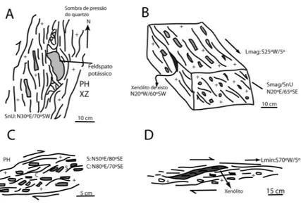 Figura 5 - Estruturas nos granitóides da Suíte Urucum: A) sombra  de pressão entorno de megacristal de feldspato potássico; B)  blo-co diagrama esquemátiblo-co ilustrando movimento blo-com blo-componente  normal no granito Urucum; C) imbricação de feldspat