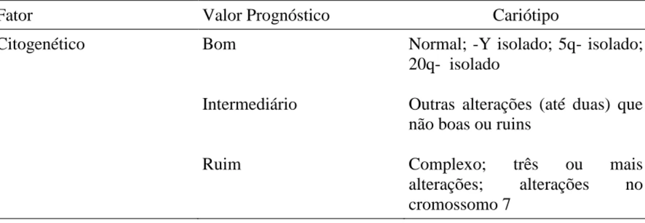 Tabela 2. Sistema   Internacional  de  Pontuação  de  Prognóstico  (IPSS)  de  acordo  com  os                   achados cariotípicos