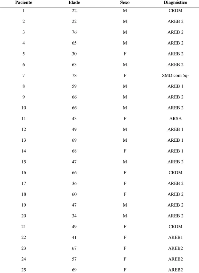 Tabela 3. Caracterização da casuística quanto a idade (em anos), sexo  e  diagnóstico  (tipo   de SMD)