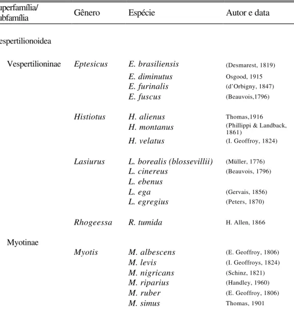 Tabela 1. Espécies de Vespertilionidae que ocorrem no Brasil (Segundo  T ADDEI ,  1996)