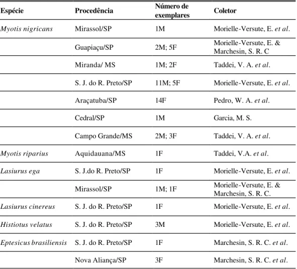 Tabela 3: Discriminação dos exemplares coletados por espécie, procedência, sexo  e coletor