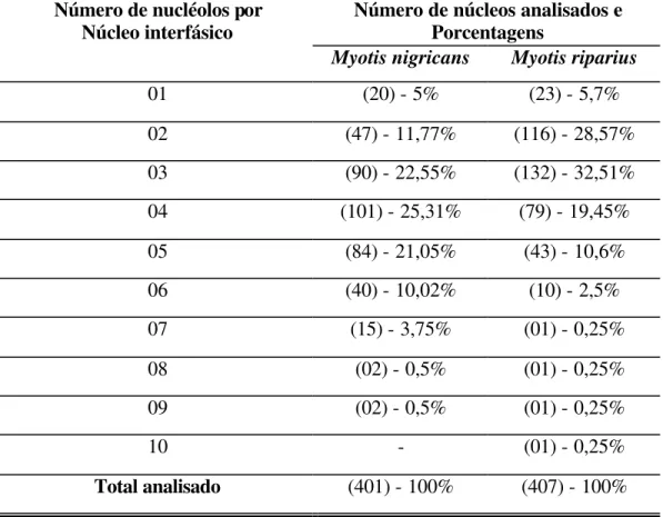 Tabela 5: Número de nucléolos interfásicos nos núcleos de  Myotis  nigricans  e  Myotis riparius