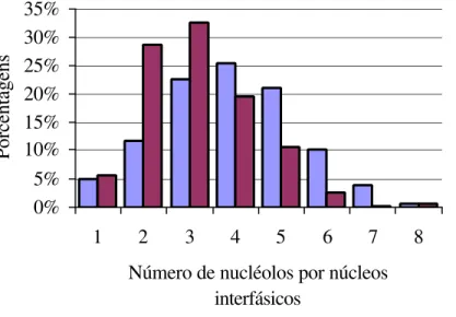 Figura 4: Variação e freqüência do número de nucléolos por núcleo interfásico,  nas espécies de Myotis nigricans e Myotis riparius
