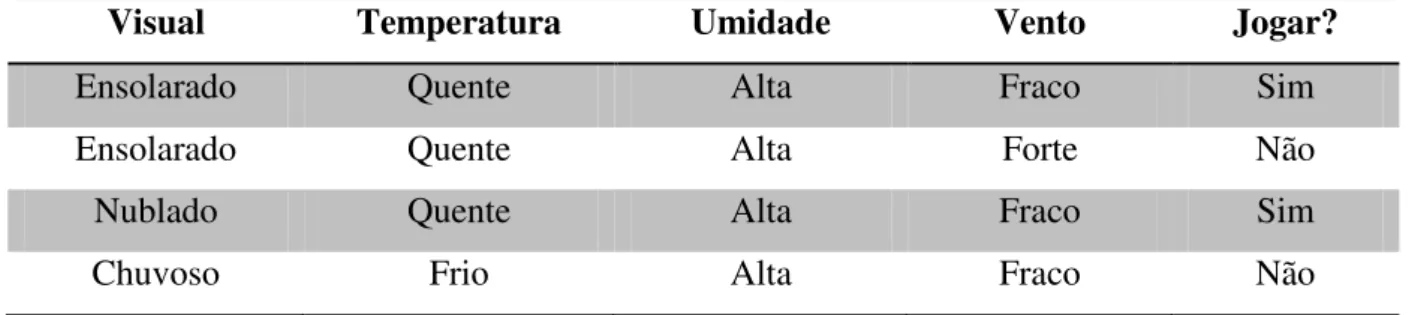 Tabela 2.1 - Jogar Tênis 